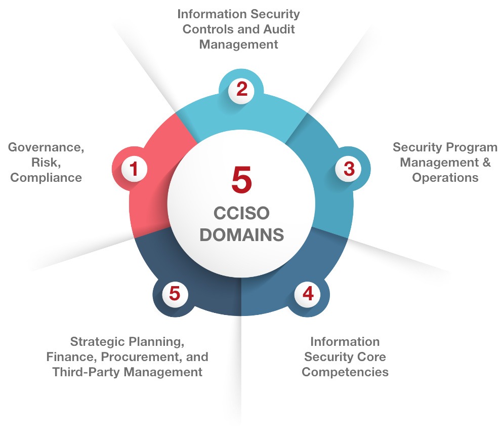 CCISO Domains.jpg